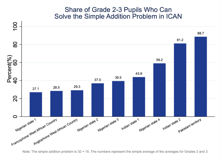 Actual data from Academic Field Studies conducted by NewGlobe using ICAN