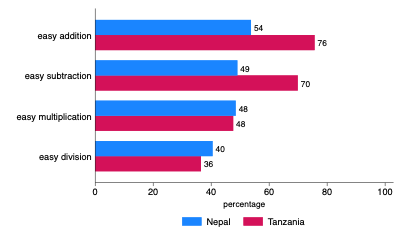 Figure 1: Numeracy performance on easy operations, by country