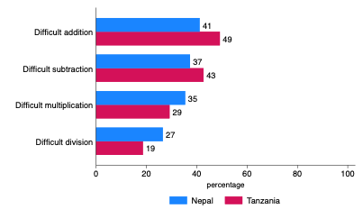 Figure 2: Numeracy performance on difficult operations, by country