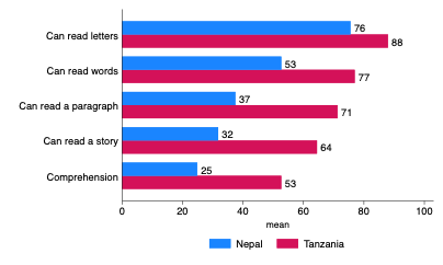 Figure 3: Literacy performance, by country