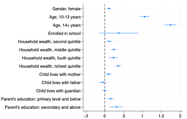 Figure 4: Coefficient plot, Numeracy, Tanzania