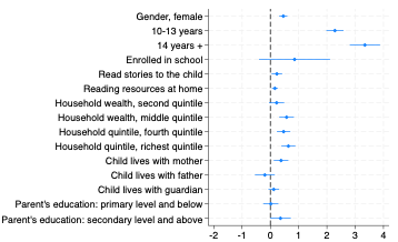 Figure 6: Coefficient plot, Literacy, Tanzania